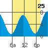 Waldport tide chart for Friday, April 25, 2025