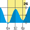 Waldport tide chart for Saturday, April 26, 2025