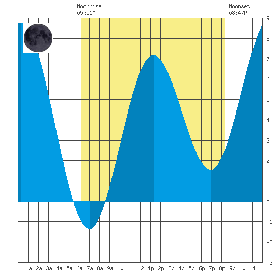 Waldport tide chart for Sunday, April 27, 2025