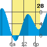 Waldport tide chart for Monday, April 28, 2025