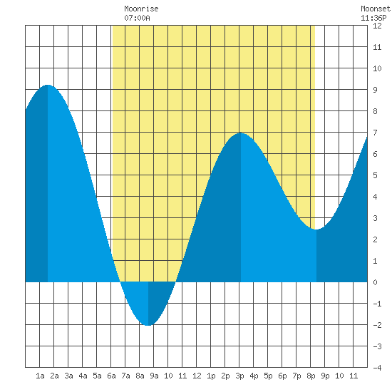 Waldport tide chart for Tuesday, April 29, 2025