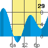 Waldport tide chart for Tuesday, April 29, 2025
