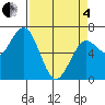 Waldport tide chart for Friday, April 4, 2025