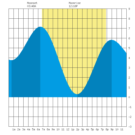 Waldport tide chart for Saturday, April 5, 2025