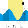 Waldport tide chart for Sunday, April 6, 2025