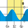 Waldport tide chart for Tuesday, April 8, 2025