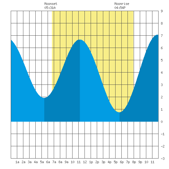 Waldport tide chart for Wednesday, April 9, 2025