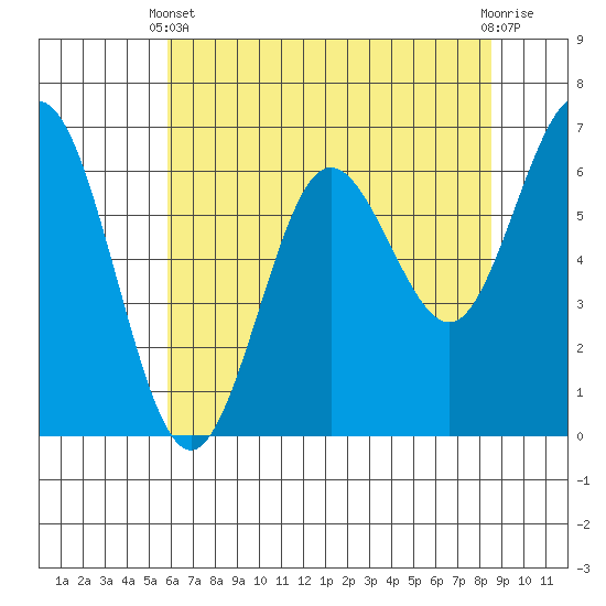 Waldport tide chart for Sunday, May 11, 2025