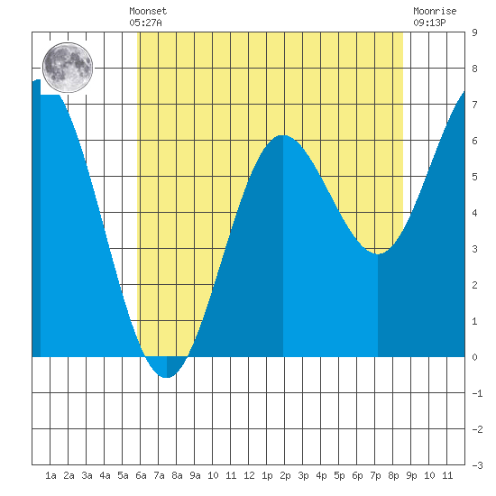 Waldport tide chart for Monday, May 12, 2025