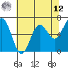 Waldport tide chart for Monday, May 12, 2025