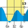 Waldport tide chart for Tuesday, May 13, 2025