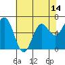 Waldport tide chart for Wednesday, May 14, 2025