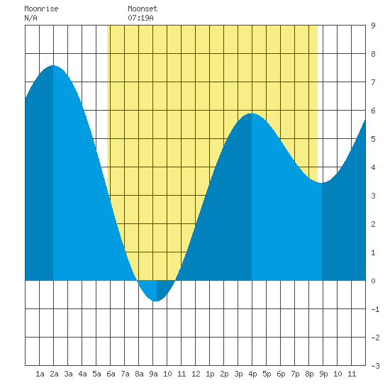 Waldport tide chart for Thursday, May 15, 2025