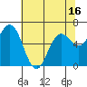Waldport tide chart for Friday, May 16, 2025