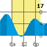 Waldport tide chart for Saturday, May 17, 2025