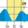 Waldport tide chart for Sunday, May 18, 2025