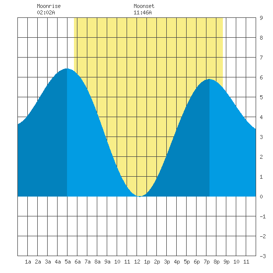 Waldport tide chart for Monday, May 19, 2025