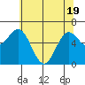 Waldport tide chart for Monday, May 19, 2025