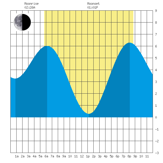 Waldport tide chart for Tuesday, May 20, 2025