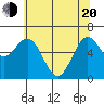 Waldport tide chart for Tuesday, May 20, 2025
