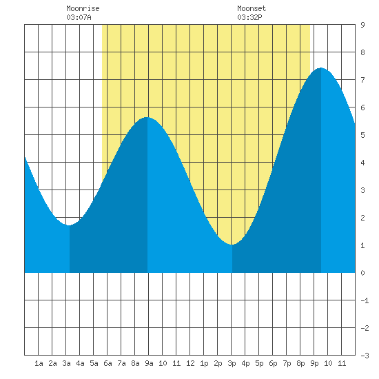 Waldport tide chart for Thursday, May 22, 2025