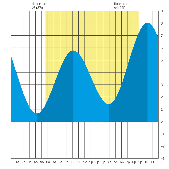 Waldport tide chart for Friday, May 23, 2025