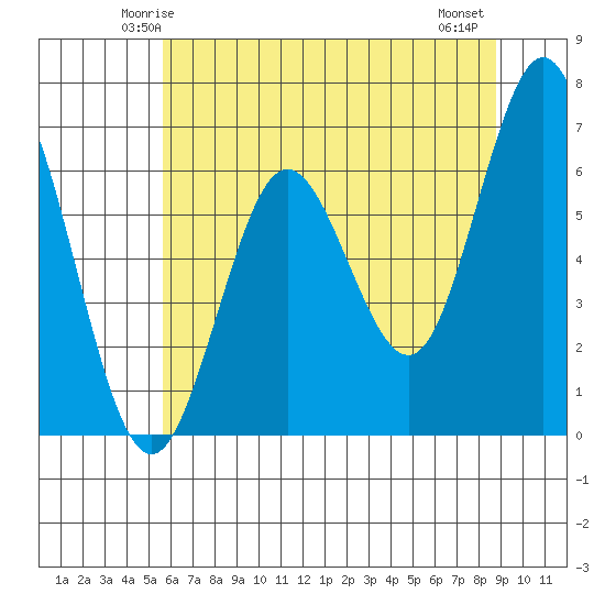 Waldport tide chart for Saturday, May 24, 2025