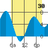 Waldport tide chart for Friday, May 30, 2025