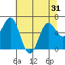 Waldport tide chart for Saturday, May 31, 2025