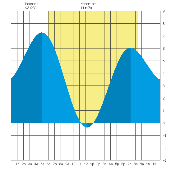 Waldport tide chart for Saturday, May 3, 2025