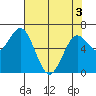 Waldport tide chart for Saturday, May 3, 2025