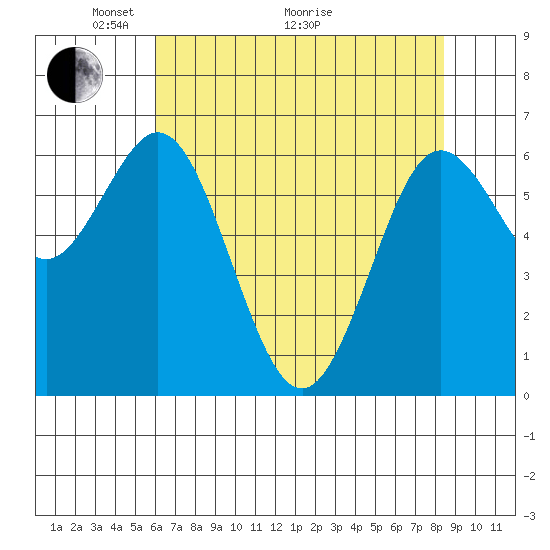 Waldport tide chart for Sunday, May 4, 2025