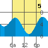 Waldport tide chart for Monday, May 5, 2025