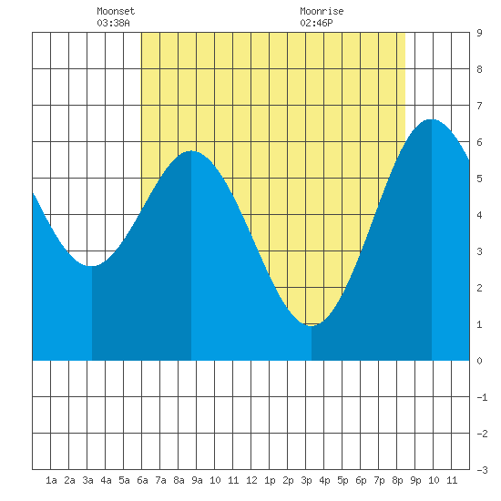 Waldport tide chart for Tuesday, May 6, 2025