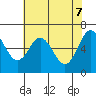 Waldport tide chart for Wednesday, May 7, 2025