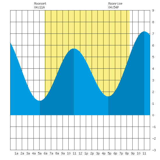 Waldport tide chart for Thursday, May 8, 2025