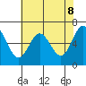 Waldport tide chart for Thursday, May 8, 2025