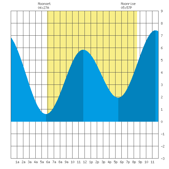 Waldport tide chart for Friday, May 9, 2025