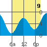 Waldport tide chart for Friday, May 9, 2025