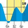 Waldport tide chart for Tuesday, June 10, 2025