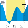 Waldport tide chart for Wednesday, June 11, 2025