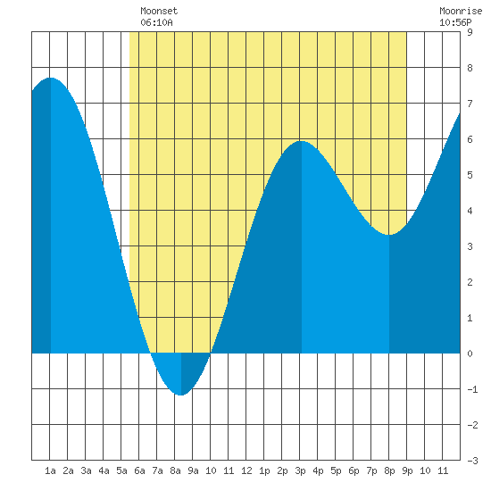 Waldport tide chart for Thursday, June 12, 2025
