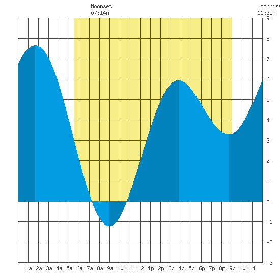 Waldport tide chart for Friday, June 13, 2025