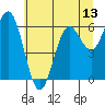 Waldport tide chart for Friday, June 13, 2025