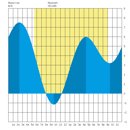 Waldport tide chart for Saturday, June 14, 2025