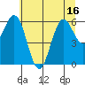 Waldport tide chart for Monday, June 16, 2025