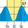Waldport tide chart for Tuesday, June 17, 2025
