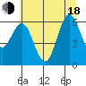 Waldport tide chart for Wednesday, June 18, 2025
