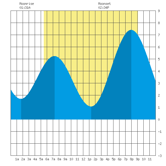 Waldport tide chart for Thursday, June 19, 2025
