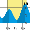 Waldport tide chart for Thursday, June 19, 2025